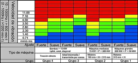 Sensor de vibración PCE-VMS 100 - Valores límite ISO 10816