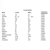 Conductímetro para metales - Tabla de conductividad de los metales habituales con coeficiente de temperatura