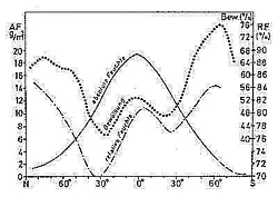 Handheld Humidity Detector PCE-WM1 Graph