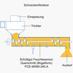 Bügelform Feuchtesensor im Schneckenförderer