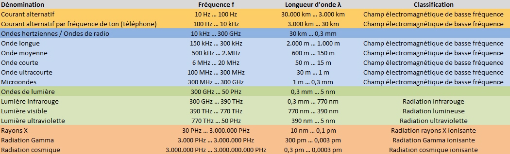 Image sur les spectres électromagnétiques