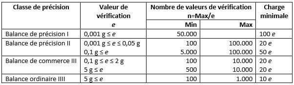 Classes de précision et des valeurs de vérification de la balance d'analyse.