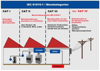 Informations sur les CAT dans un multimètre.