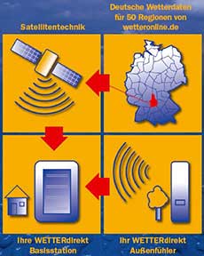 Satellites pour la station météo