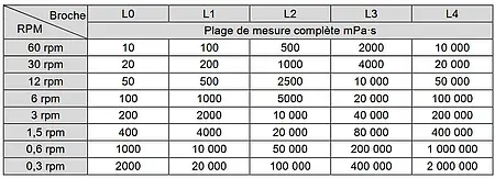 Tableau avec les plages de mesure selon le type de broche