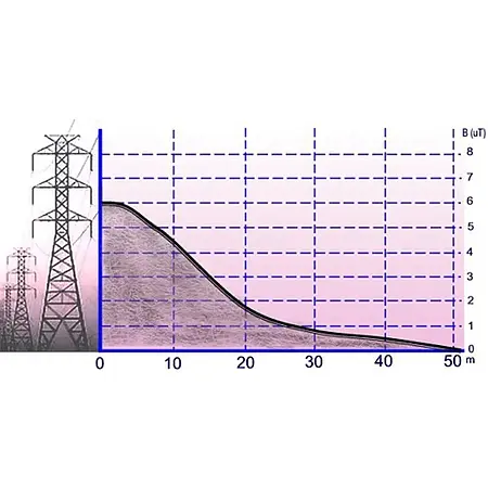 Gaussmètre | Densité du flux magnétique