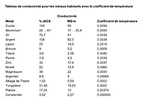 Conductimètre pour métaux non ferreux | Tableau de conductivité