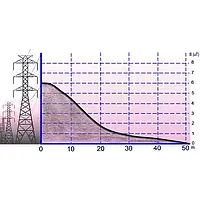 Gaussmètre | Densité du flux magnétique