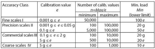 Analytical Balances Overview Accuracy Classes Calibration Values.