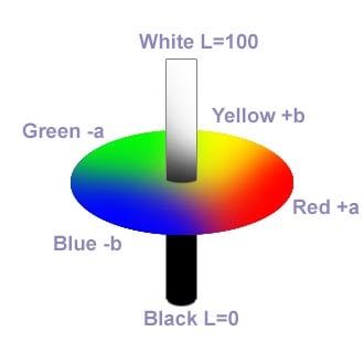 Color meter CIELab color space
