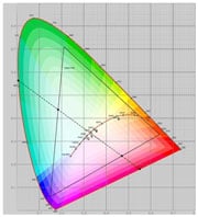 Color meter cielab measurement
