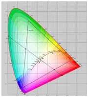 Color meter cielab measurement