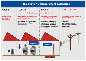 Digital Multimeter information on the safety categories and the scope of application.