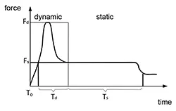 Closing force measurement on gates, drawing.