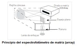 Fotómetro. Representación de la fuente de luz y de la luz incidente.