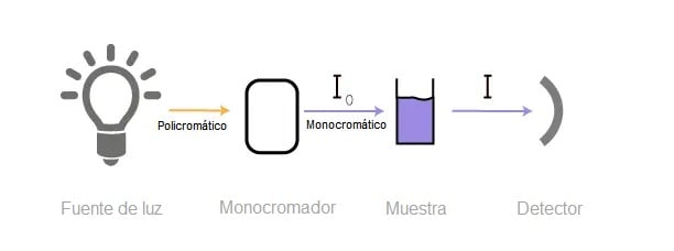 Componentes básicos de un fotómetro.