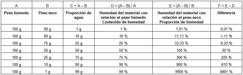 Vergleichstabelle Relative Materialfeuchte gemessen mittels einem Materialfeuchtemessgerät - Vergleich Feuchtegehalt und Feuchteanteil.