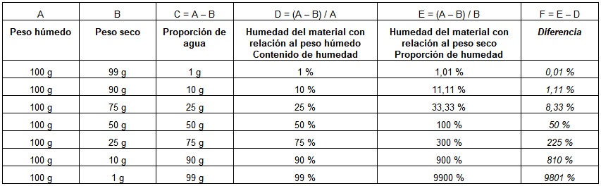 Tabla comparativa - Comparación entre el contenido de humedad y la proporción de humedad.