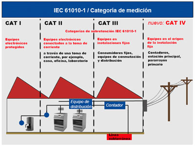 Categorías eléctricas de un multímetro.