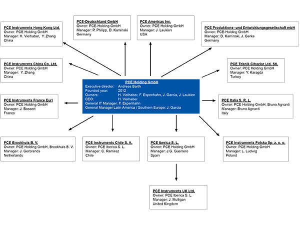 Organigrama de PCE Holding