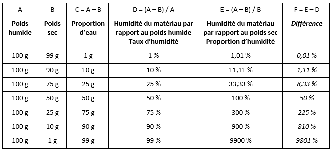 Mesureur d'humidité pour la température et l'humidité PCE-HT 110