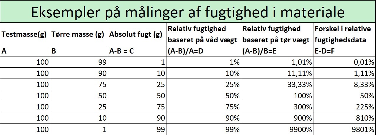 Sammenligningstabel med relativ materialefugt målt ved hjælp af en materialefugtmåler - sammenligning af fugtindhold og fugtindhold.