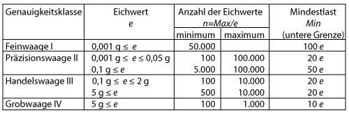 Analysewaage Übersicht der Genauigkeitsklassen bzw. Eichwerte.