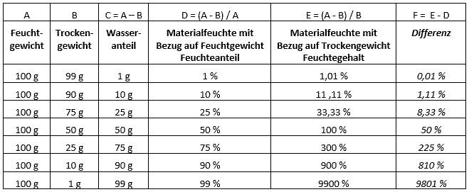 Vergleichstabelle Relative Materialfeuchte gemessen mittels einem Materialfeuchtemessgerät - Vergleich Feuchtegehalt und Feuchteanteil.