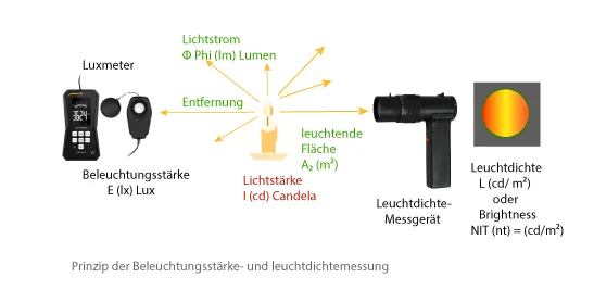 Photometer und die grundsätzlichen Bestandteile.