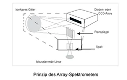 Photometer Darstellung der Lichtquelle und des auftreffendes Licht.