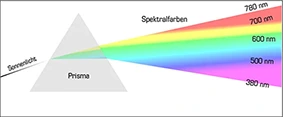 Photometer Darstellung der Lichtquelle und des auftreffendes Licht.