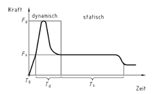 Grafico della forza di chiusura