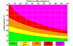Diagramm über das Verhältnis zwischen relativer Feuchte und Raumtemperatur.