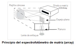 Representación de la fuente de luz y de la luz incidente según el principio del fotómetro.