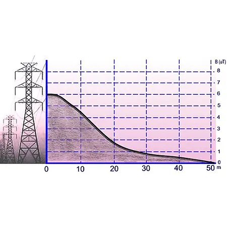 Medidor de campo electromagnético - Valores de densidad del flujo magnético