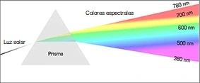 División de la luz solar en diferentes longitudes de onda