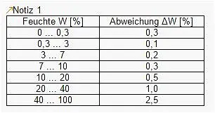 Feuchtesensor PCE-MWM 220