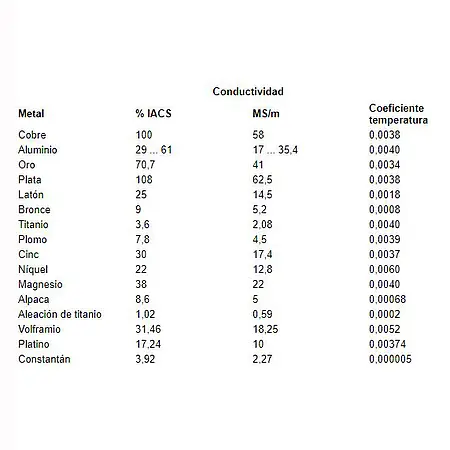 Condutímetro para metais - Tabela de conductividade