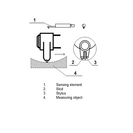 Sensor para superfícies curvas