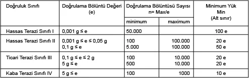 Analitik Terazi Doğruluk Sınıfları ve Doğrulama Bölüntü Değerleri (Eichwert) Genel Bakış.