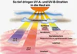 Dozimetre / Radyasyon Ölçer PCE-UV34