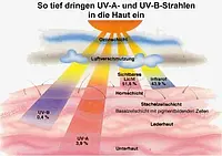 Radyasyon Dedektörü PCE-UV34