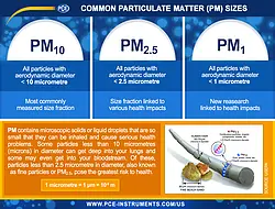 Particle Matter Chart