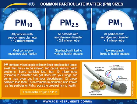 Particle Matter Chart