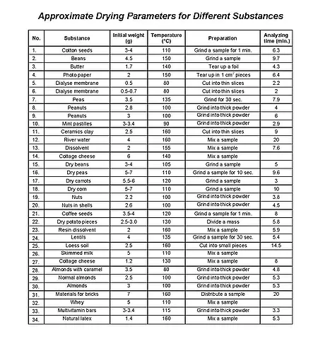 PCE-MA 110 Approx. Drying Parameters