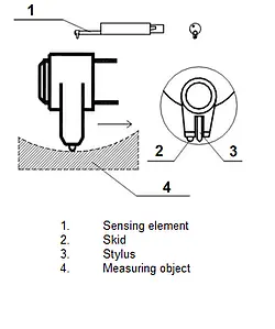 Sensor PCE-RP-110 for Curved Surfaces diagram