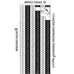 Surface Testing - Schmidt Hammer PCE-HT-225A Chart