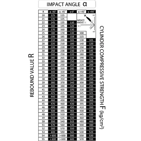 Surface Testing - Schmidt Hammer PCE-HT-225A Chart