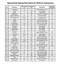 PCE-MA 110 Approx. Drying Parameters
