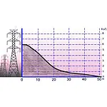 Radioactivity Meter PCE-EMF 823 Chart